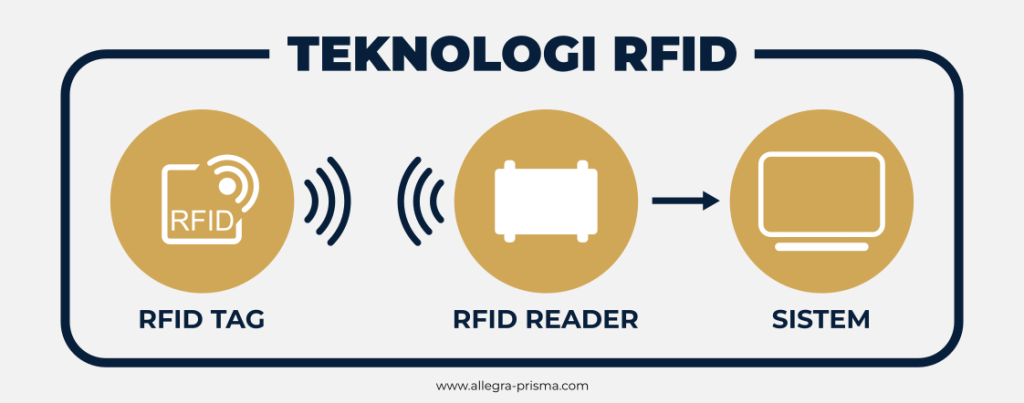 Topologi RFID Terintegrasi