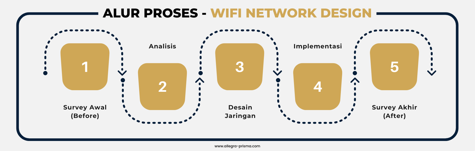 Alur Proses WiFi Network Design (Perencanaan Jaringan WiFi)