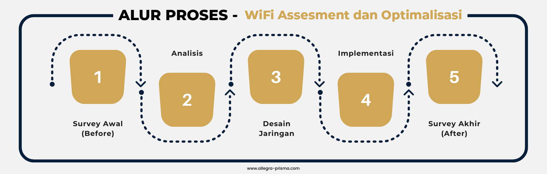 WiFi Assesment dan Optimalisasi